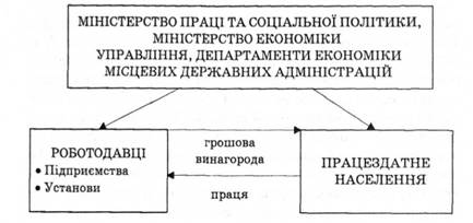 Структура ринку праці