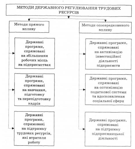 Методи державного регулювання зайнятості населення