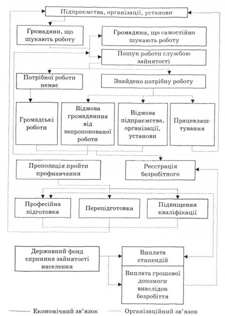 Організаційно-економічна система працевлаштуван¬ня робочої сили