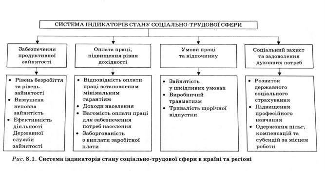 Система індикаторів стану соціально-трудової сфери в країні та регіоні