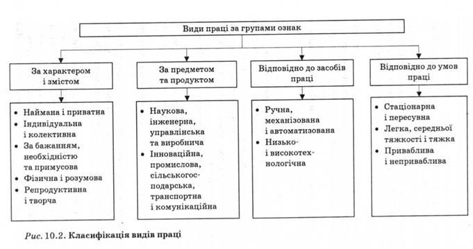 Класифікація видів праці