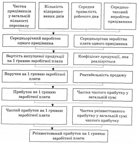 Структурно-логічна схема факторного аналізу показни¬ків ефективності витрачання фонду заробітної плати