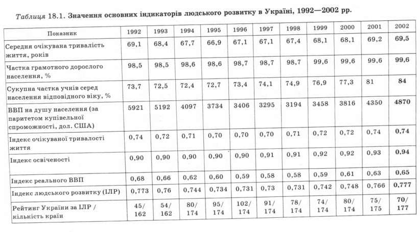 Значення основних індикаторів людського розвитку в Україні 
