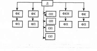 Лінійно-функціональний тип структури управління