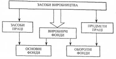 Структура основних фондів