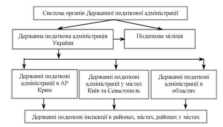 Структура органів ДПА України