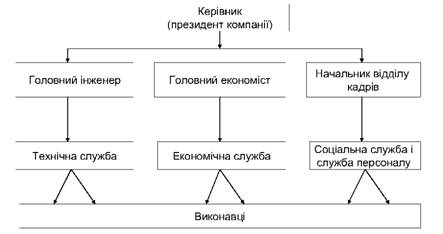 Функціональна структура управління
