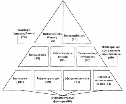 Основні складові індексу конкурентоспроможності України у 2006 р.