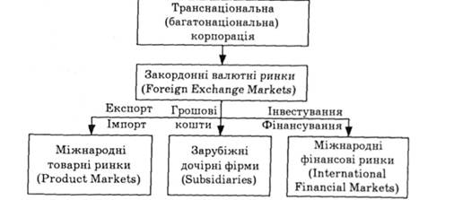 Схема фінансової діяльності транснаціональних корпорацій