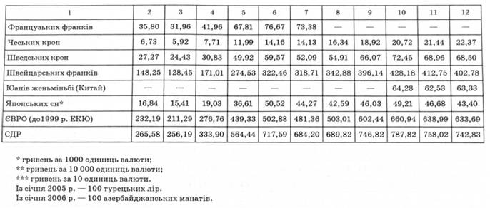 . Офіційний курс гривні щодо іноземних валют (середній за період) (грн за 100 од. валюти)