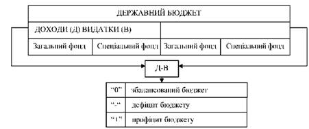 Структура Державного бюджету України