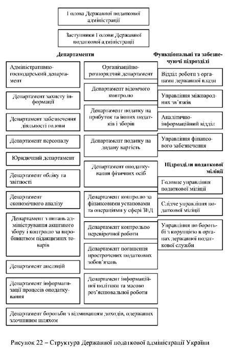 Структура державної податкової адміністрації України