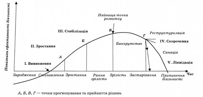 Динаміка розвитку підприємства залежно від етапів життєвого циклу