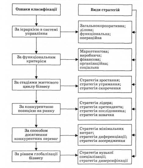 Класифікація стратегій підприємства