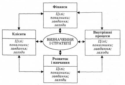 Загальна структура системи збалансованих показників