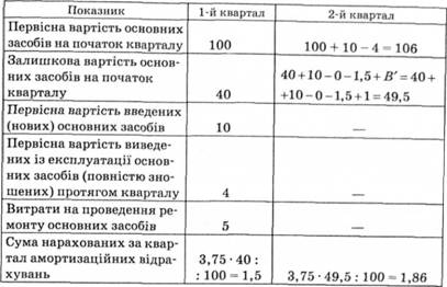 Характеристика основних засобів ІІІ групи за 2003 р., тис. грн