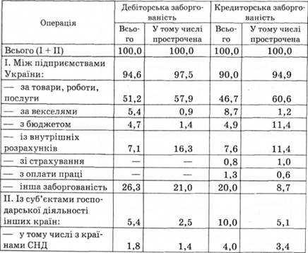 Структура дебіторської та кредиторської заборгованості в Україні в 2005 р., %