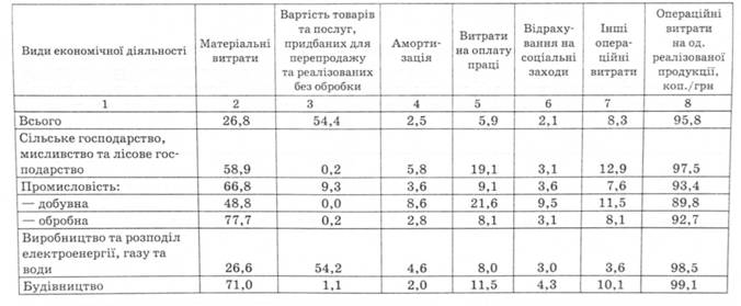 Структура операційних витрат з реалізованої продукції за основними видами економічної діяльності в Україні в 2005 р., % до загальної суми витрат