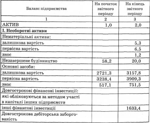 Баланс підприємства на 1 січня 2007 р., тис. грн