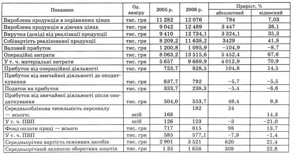 Динаміка основних економічних показників діяльності підприємства за 2005-2006 рр.