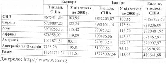 Зовнішня торгівля України товарами по регіонам світу 2001 р.