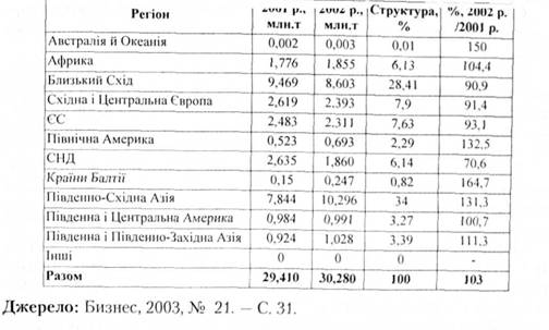 Географічна структура українського експорту металопродукції за 2001-2002 рр.