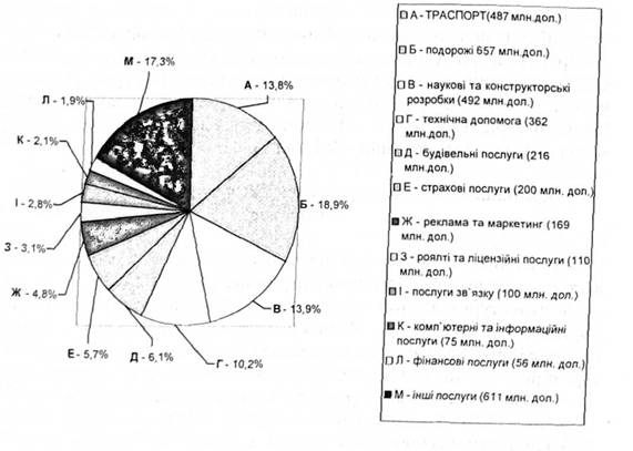 Структура українського імпорту послугу 2001р. (млн. дол.)