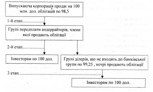 Схема основних етапів процесу розміщення цінних паперів
