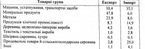 Товарна структура експорту та імпорту Росії (1997, %)