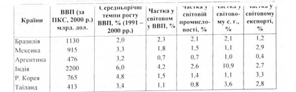 Показники економічного розвитку деяких НІК, 2000 р.