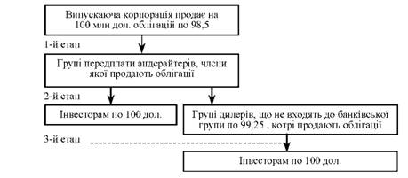 Схема основних етапів процесу розміщення цінних паперів