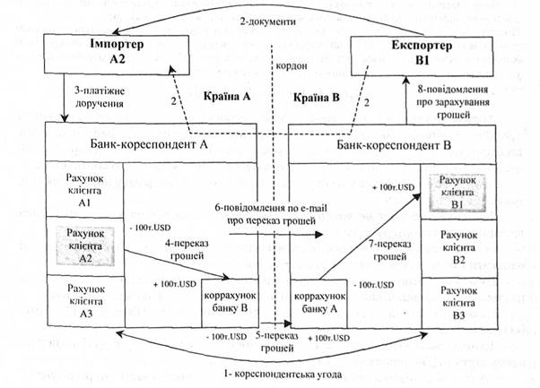 Схема здійснення міжбанківських операцій