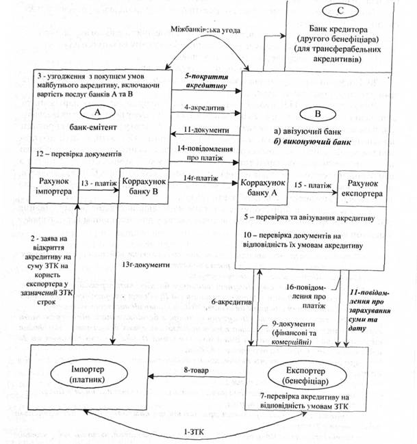 Схема акредитивної форми розрахунку. Послідовність здійснення розрахунків описана вище.