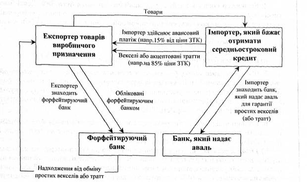 Схема здійснення форфейтингової операції. 