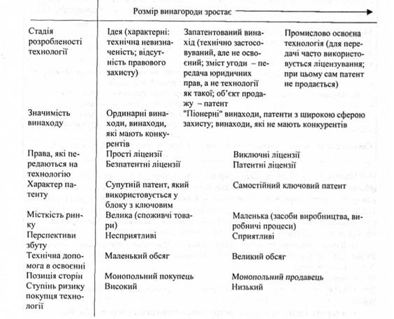 Вплив факторів на розмір винагороди за технологію