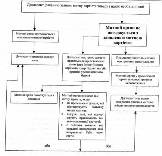 Блок-схема процедури декларування митної вартості (Посилання на Єршова)