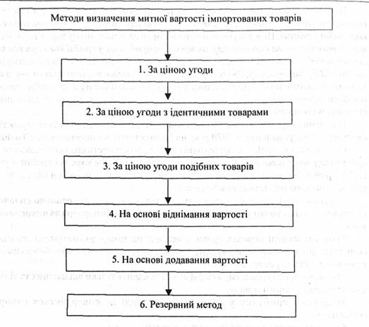 8.3. Порядок використання методів визначення митної вартості товарів