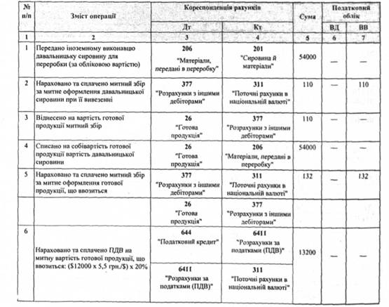 Порядок відображення у бухгалтерському і податковому обліку операцій 