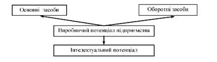 Структура виробничого потенціалу за підходом П.А.Фоміна та М.К.Старовойтова