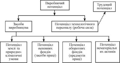 Структура виробничого потенціалу за підходом О.С.Федоніна, І.М.Рєпіної та О.І. Олексюка 