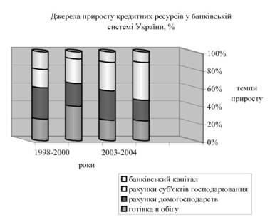Джерела приросту кредитних ресурсів банківської системи України