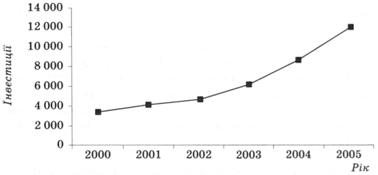 Динаміка обсягу інвестицій в основний капітал у житлове будівництво України у 2000-2005 рр