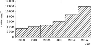 Динаміка обсягу інвестицій в основний капітал у житлове будівництво України у 2000-2005 