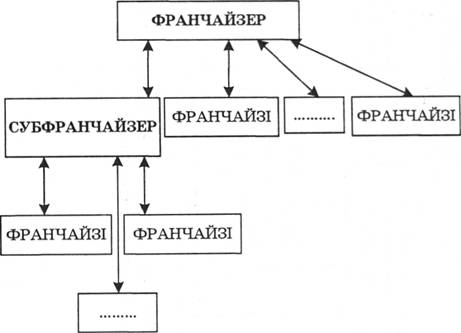 Приклад організування ієрархічної франчайзингової системи із застосуванням посередництва субфранчайзера