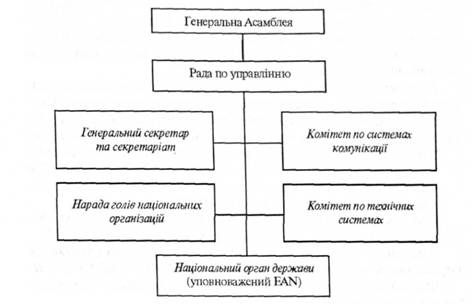 Організаційна структура Міжнародної Асоціації товарної нумерації ЕАN