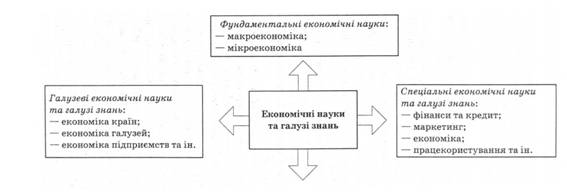 Економічні науки та галузі знань