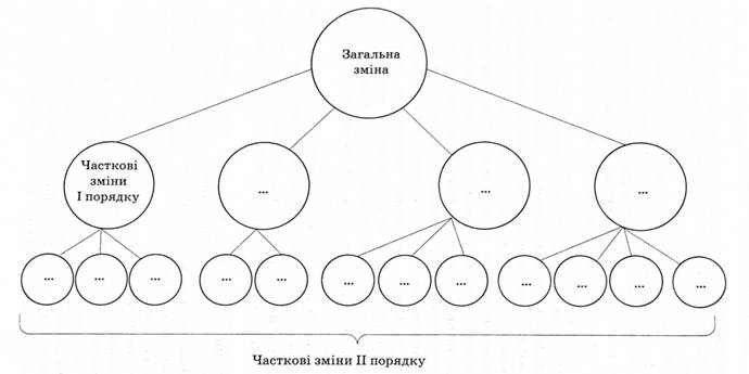 Моделювання факторних систем аналізу за причинно-наслідковою ієрархією та розгалуженням центрів креативності і відповідальності