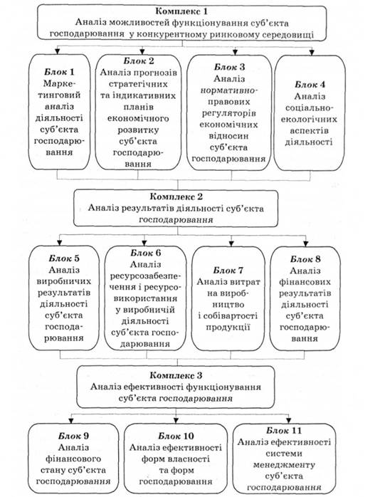 Загальна модель комплексного аналізу діяльності суб'єкта господарювання