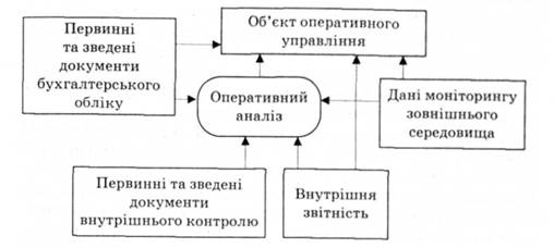 Схема інформаційних потоків для забезпечення оперативного економічного аналізу