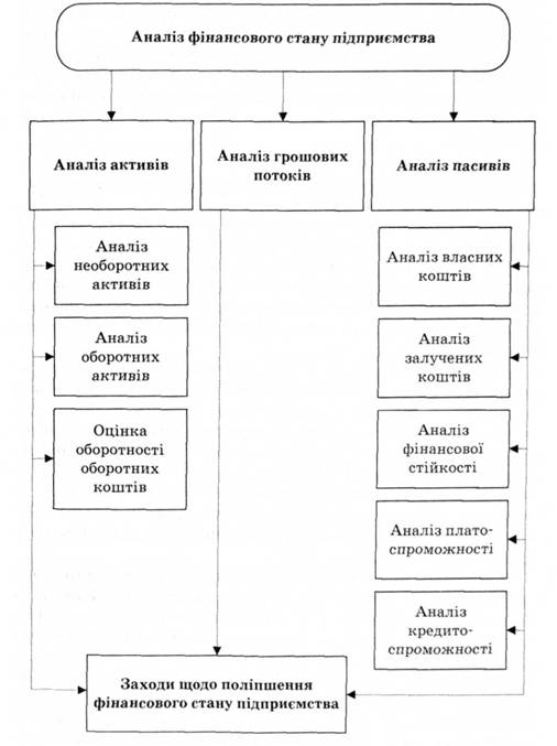 Загальна модель аналізу фінансового стану підприємства